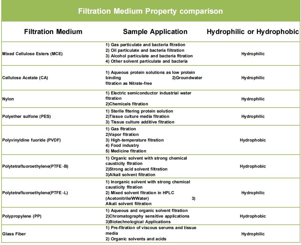 Air Venting Filter Sterile PTFE Hydrophobic Filter Disc 50mm 0.22μm with 9mm-13mm Stepped Hose and Barb Female Luer for Air Filtration, Individually Packed