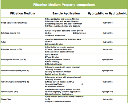 Air Venting Filter Sterile PTFE Hydrophobic Filter Disc 50mm 0.22μm with 9mm-13mm Stepped Hose and Barb Female Luer for Air Filtration, Individually Packed