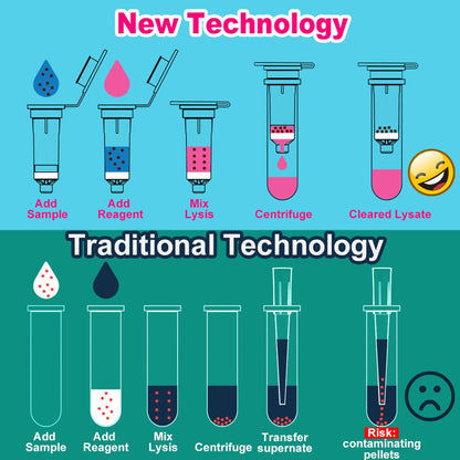 Spin Column Plasmid Extraction Kit Genome Extraction Column Nucleic Acid Purification Separation Column 2 ml 50 group by ks-Tek